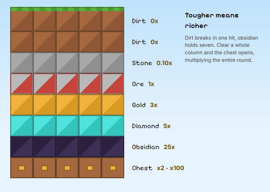 Layers of dirt, stone, ore, gold, diamond and obsidian above a row of locked chests